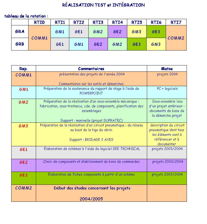 Text Box: R�ALISATION TEST et INT�GRATION
&nbsp;tableau de la rotation :

&nbsp;
RTI0
RTI1
RTI2
RTI3
RTI4
RTI5
RTI6
RTI7
GRA
COMM1
GM1
GE1
GM2
GE2
GM3
GE3
COMM2
GRB
GE1
GM1
GE2
GM2
GE3
GM3
&nbsp;
Rep.
Commentaires
Matos
COMM1
&nbsp;pr�sentation des projets de l'ann�e pr�c�dente
Commentaires sur les outils et d�marches
&nbsp;projets ant�rieurs
GM1
Pr�paration de la soutenance du rapport de stage � l�aide de POWERPOINT
&nbsp;PC + logiciels
GM2
Pr�paration de la r�alisation d�un sous-ensemble m�canique&nbsp;: fabrication, sous-traitance, cde. de composants, planification des assemblages
Support&nbsp;: manivelle (projet SUPRATEC)
&nbsp;Sous-ensemble issu d'un projet ant�rieur - documents de base de la d�marche projet
GM3
Pr�paration de la r�alisation d�un circuit pneumatique&nbsp;: du r�seau au bout de la tige du v�rin.
Support&nbsp;: BRIDAGE 3 AXES
&nbsp;description du circuit pneumatique dont tous les �l�ments sont � r�f�rencer et � documenter
GE1
&nbsp;�laboration de sch�mas � l'aide du logiciel SEE TECHNICAL
&nbsp;projets 
GE2
Choix de composants et �tablissement de bons de commandes
&nbsp;&nbsp;projets 
GE3
�laboration de fiches composants � partir d'un sch�ma
&nbsp;projets 
COMM2
&nbsp;D�but des �tudes concernant les projets
de l'ann�e
&nbsp;
&nbsp;
